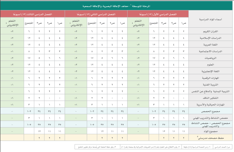 الخطة الدراسية للمرحلة المتوسطة