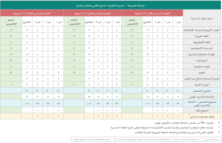 الخطة الدراسية للمرحلة المتوسطة