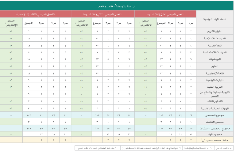 الخطة الدراسية للمرحلة المتوسطة 1443