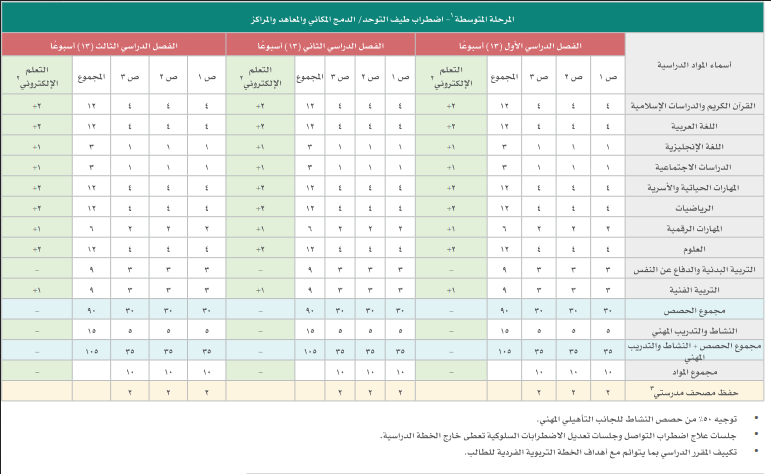 الخطة الدراسية للمرحلة المتوسطة