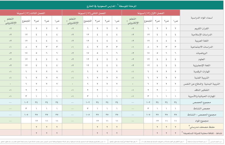 الخطة الدراسية للمرحلة المتوسطة