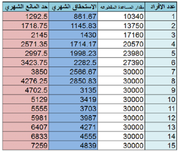 المساعدة المقطوعة