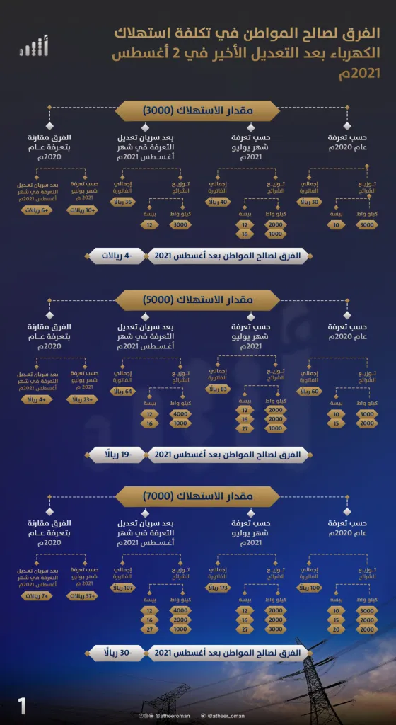تعديل أسعار تعريفة فواتير الكهرباء بسلطة عمان تعرفة الكهرباء سلطنة عمان 2021 تحديث بيانات دعم الوطني هيئة تنظيم الخدمات العامة oman grid