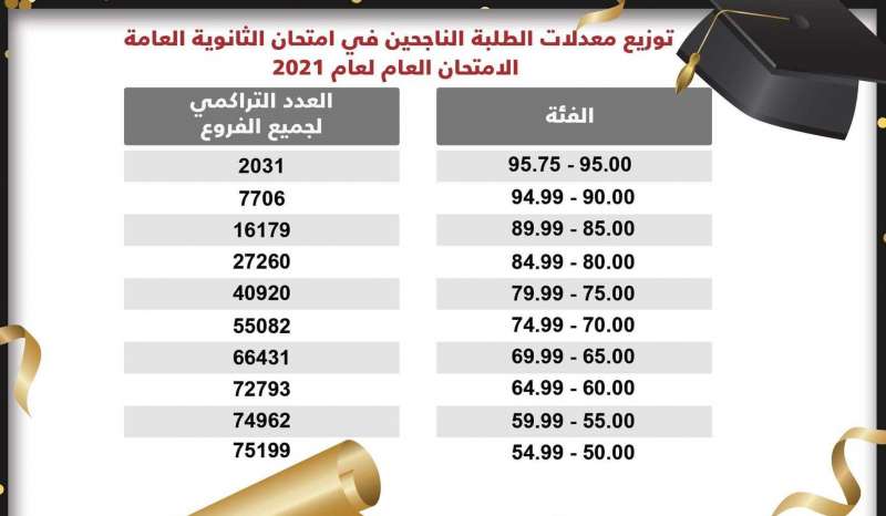 توزيع معدلات الطلبة الناجحين في الثانوية العامة