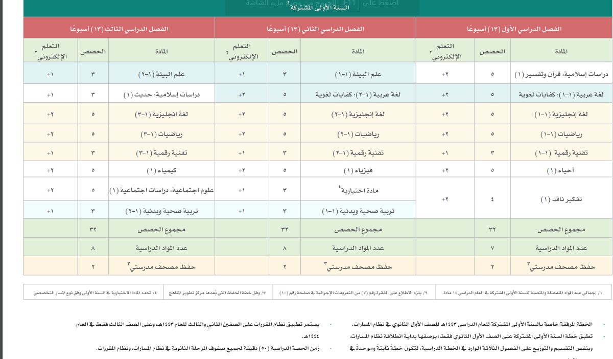 كفايات اول ثانوي مسارات الترم الثاني