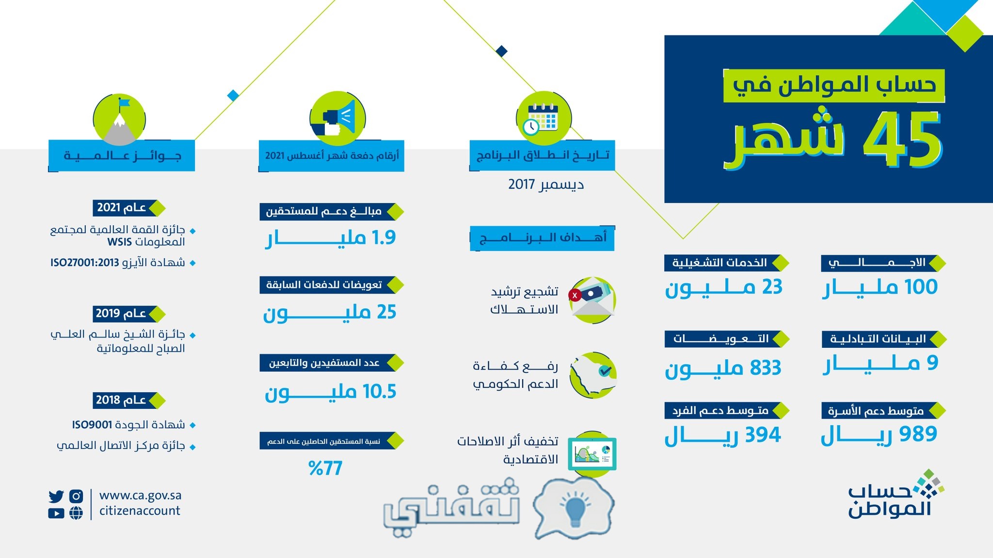 تفاصيل الدفعة 45 من حساب المواطن