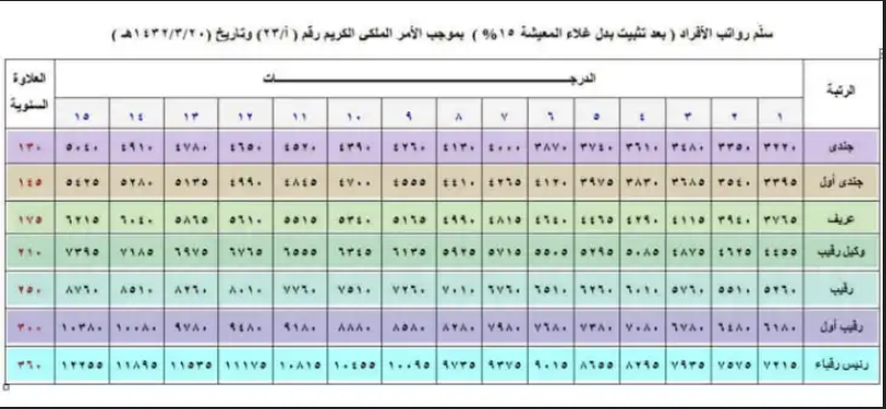 تقديم المدني يفتح متى 1443 الدفاع موعد نزول