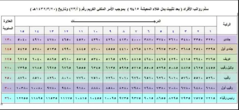 سلم رواتب الدفاع المدني 1443