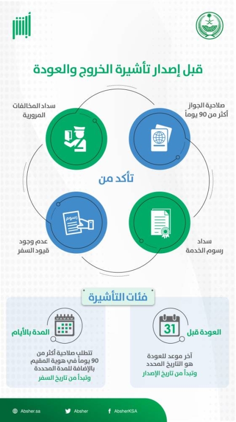 شروط اصدار تأشيرة الخروج والعودة لأفراد الأسرة عبر ابشر