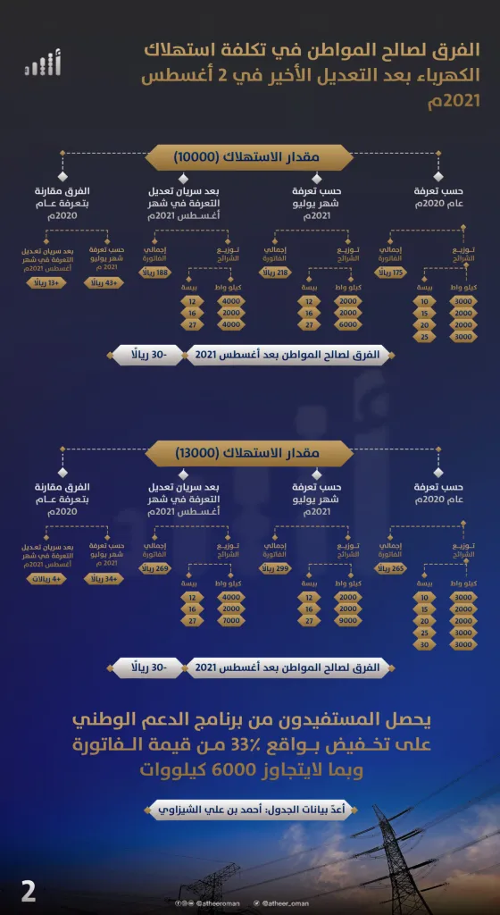 أسعار فواتير الكهرباء في سلطنة عمان تعرفة الكهرباء بسلطة عمان تحديث بيانات الدعم هيئة تنظيم الخدمات العامة oman grid vacancies