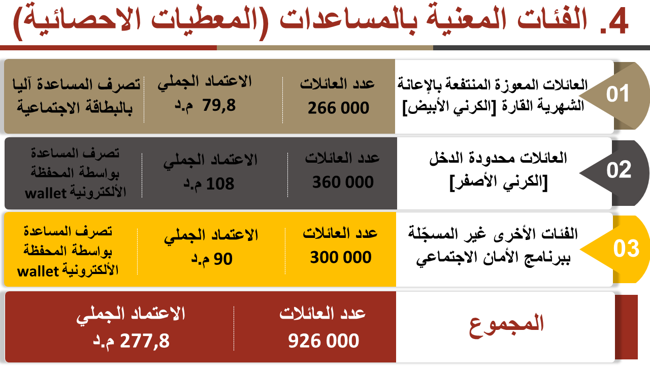 ما هي الفئات المعنية بالمساعدات