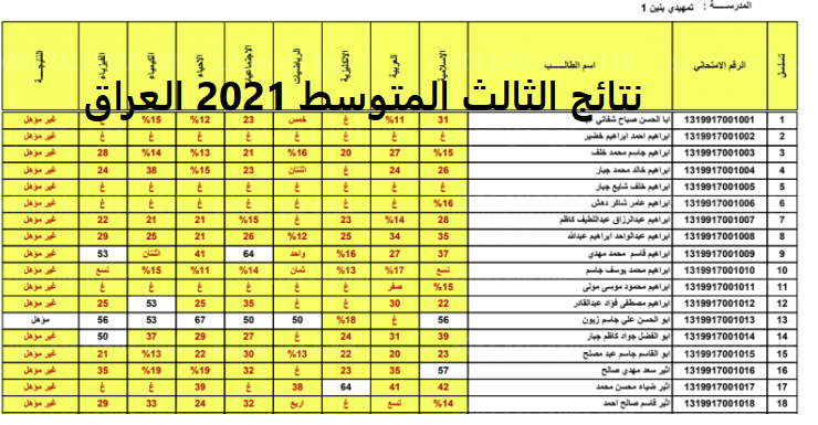 نتائج الصف الثالث المتوسط الدور الاول 2021