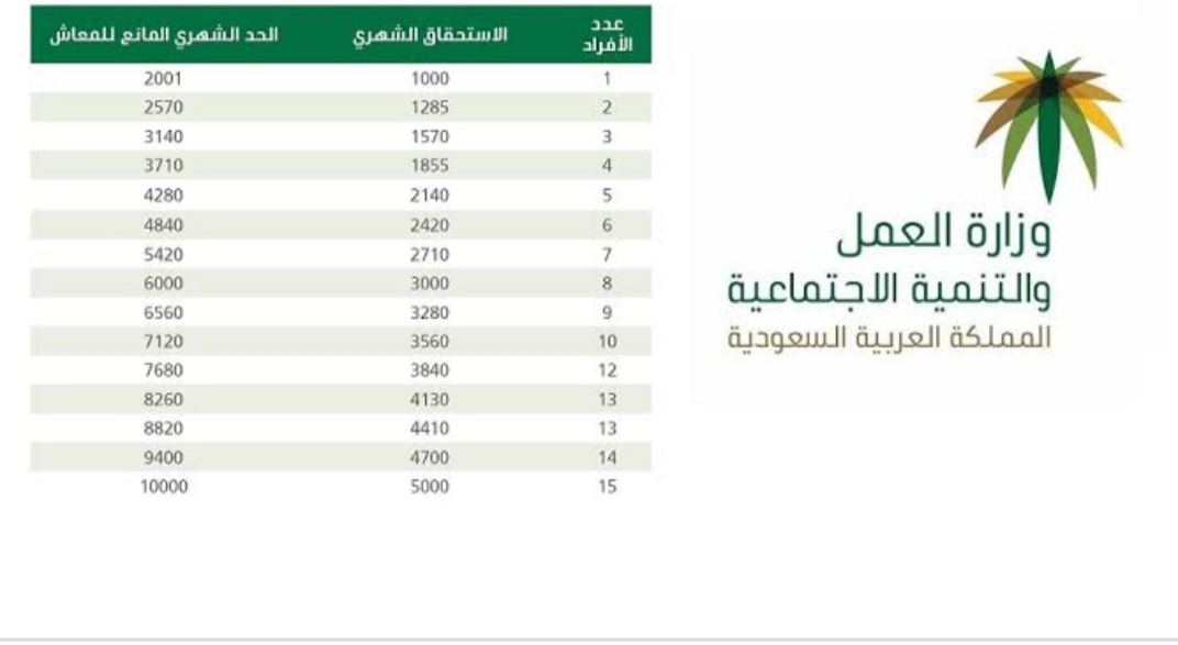 تسجيل الضمان الاجتماعي الجديد 1443