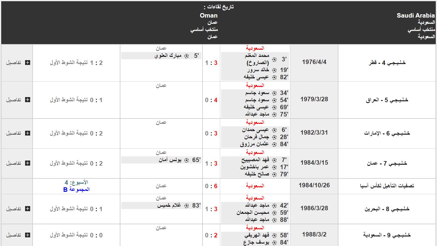 تاريخ لقاءات السعودية وعمان