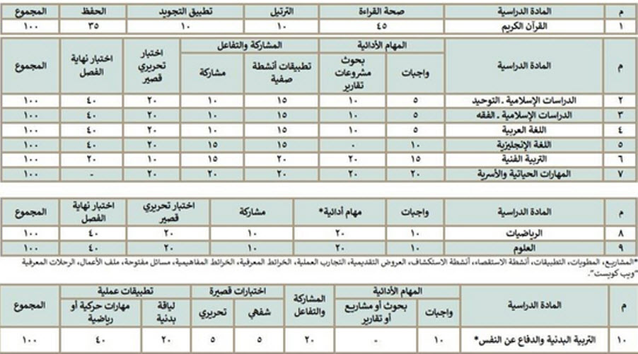 التعليم تحدد آلية تقييم وتوزيع درجات السنة للمرحلة الابتدائية 1443 - ثقفني