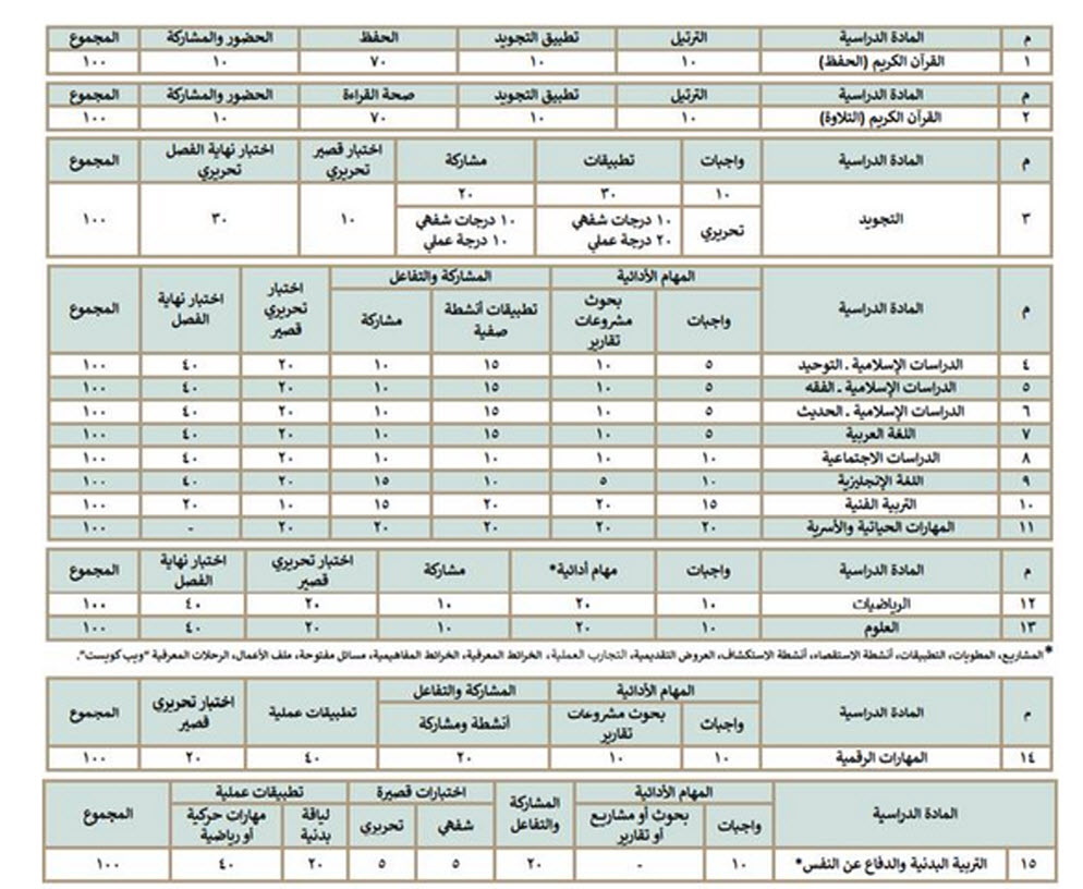 توزيع المهارات الرقمية