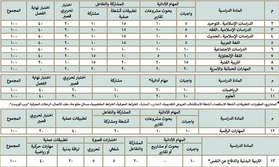 للمرحلة المستمر المتوسطة التقويم مواد رسميا ..