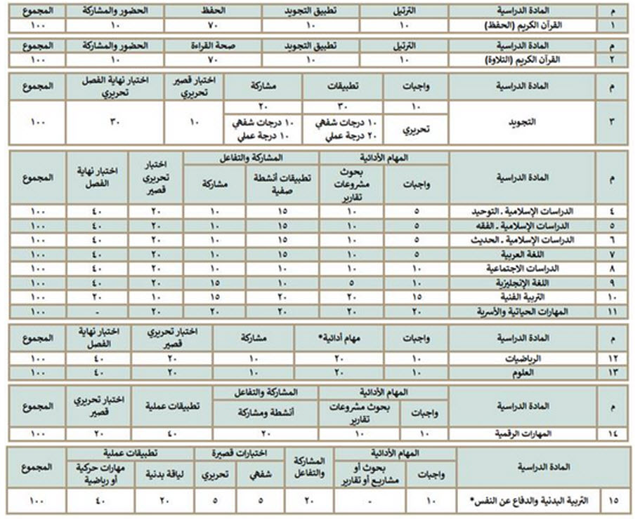 توزيع درجات المسارات