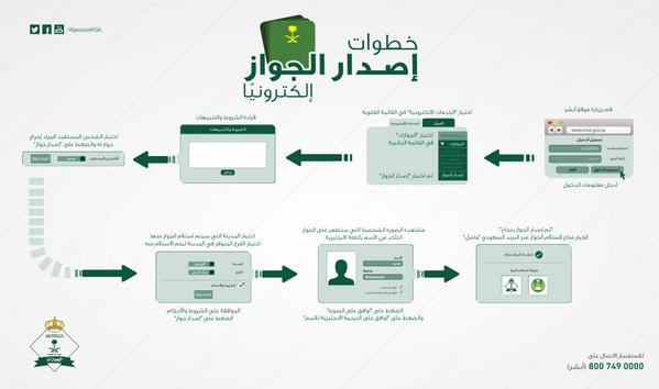 جواز السفر وكيفيه إصدارة