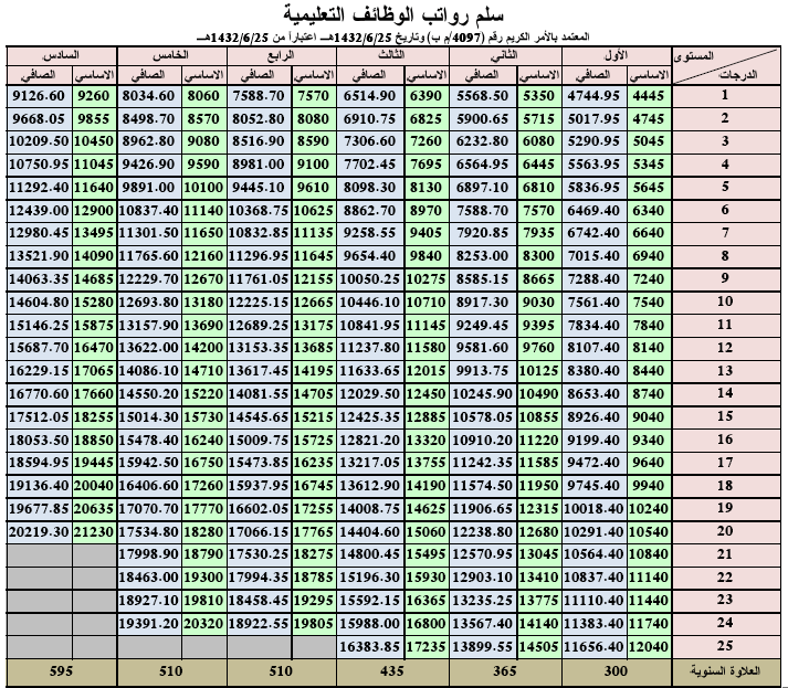 سلم رواتب المعلمين الجديد 1443