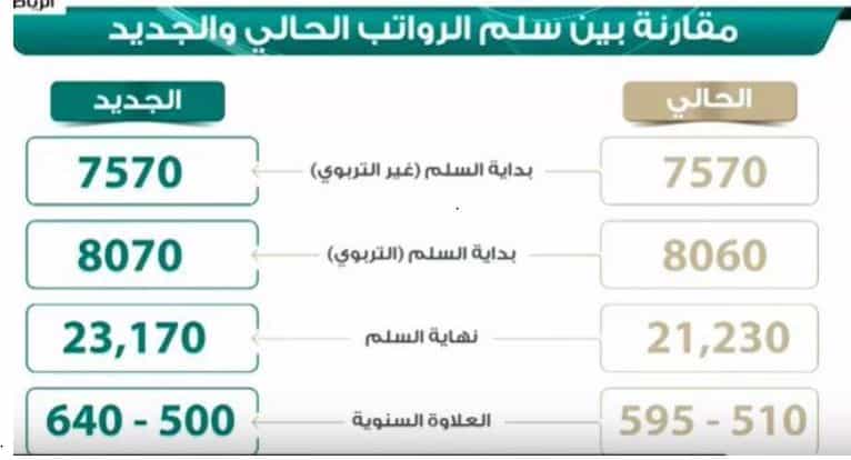 سلم رواتب المعلمين الجديد 1443
