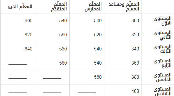 سلم رواتب المعلمين الجديد 1443 