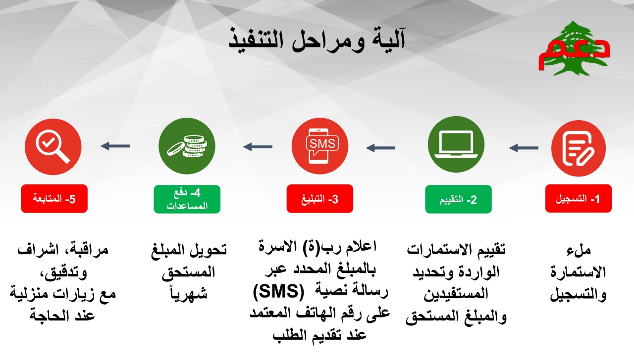 مراحل تنفيذ الدعم