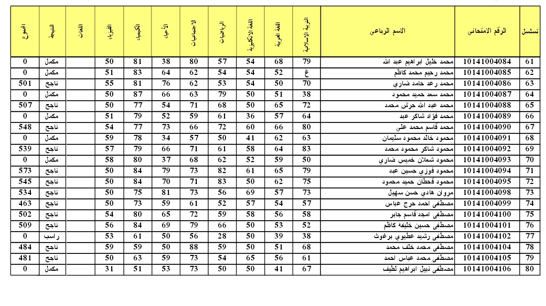 نتائج الثالث متوسط 2021 العراق ورابط الاستعلام عن النتائج لجميع الطلاب في كافة المحافظات