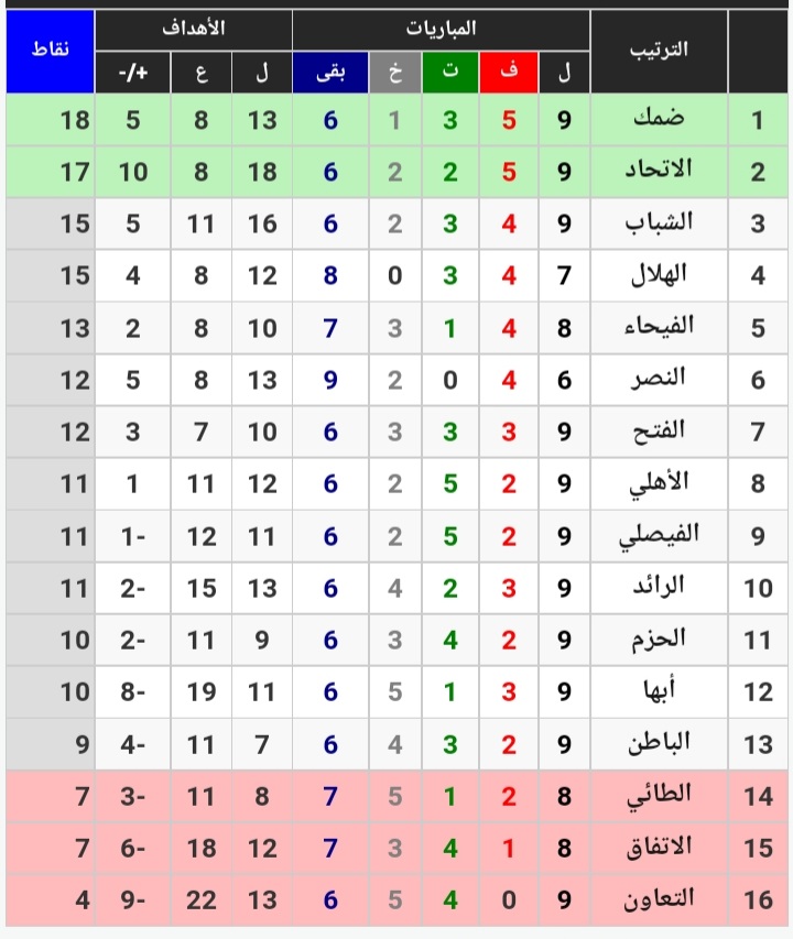 ترتيب الدوري السعودي 