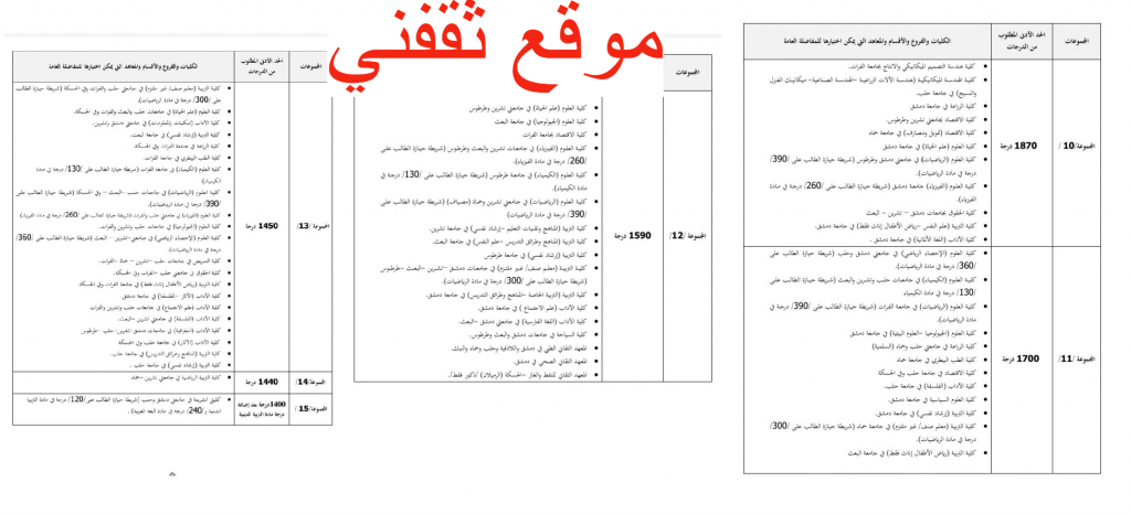 نتائج المفاضلة العامة في سوريا 2021