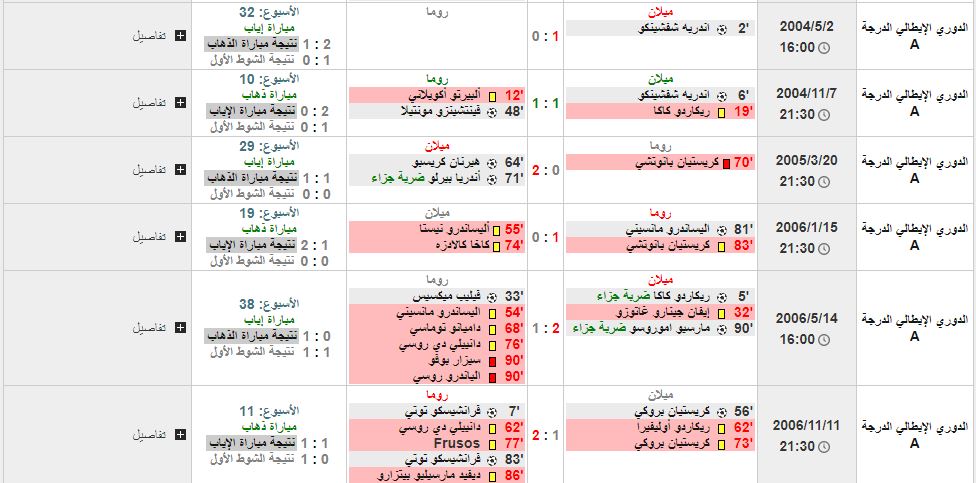 مباراة روما وميلان تاريخ لقاءات الناديين