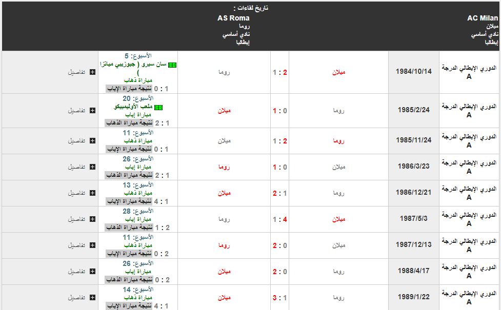 مباراة روما وميلان تاريخ المواجهات