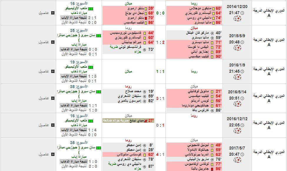 مباراة روما وميلان تاريخ مواجهتهما في الدوري الإيطالي