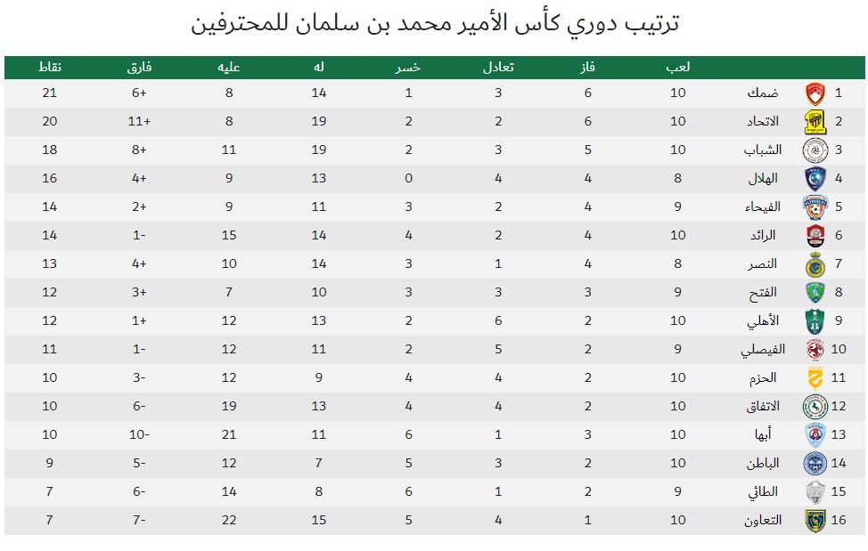 ترتيب الدوري السعودي الممتاز