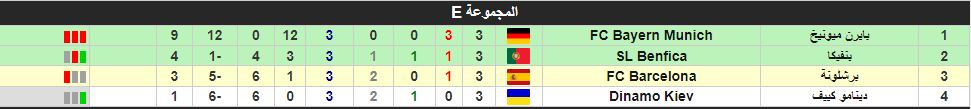 مباراة برشلونة ودينامو كييف ترتيب أندية المجموعة الخامسة