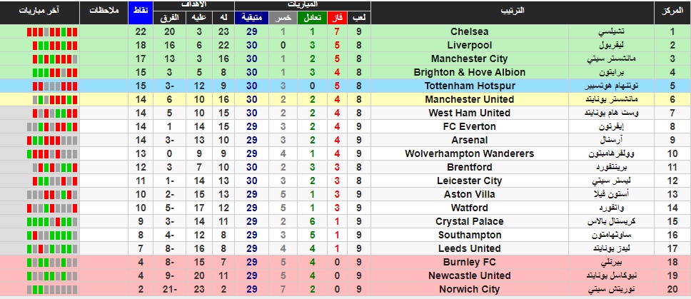 ترتيب الدوري الإنجليزي 2021