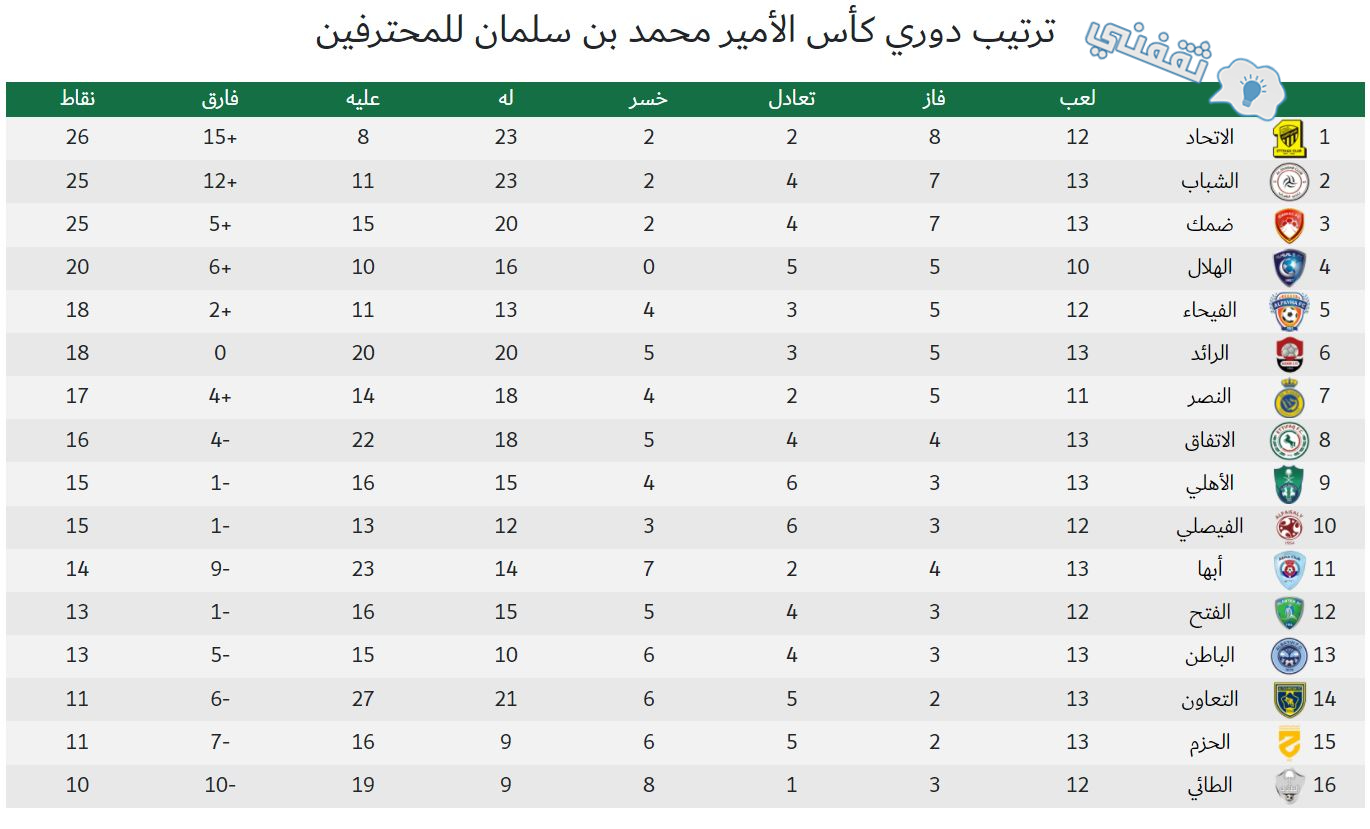 موعد عودة الدوري السعودي ترتيب البطولة قبل مباريات الأسبوع الـ14