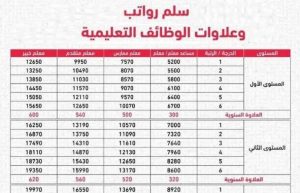 تعديلات جدول رواتب الموظفين الجديدة