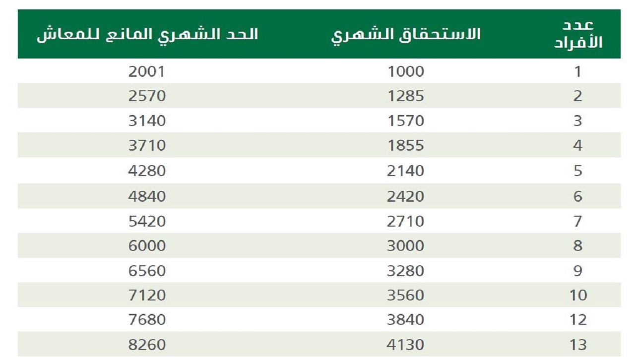 جدول الضمان الاجتماعي الجديد بعد التحديث للتعرف على راتب الضمان الاجتماعي 1443