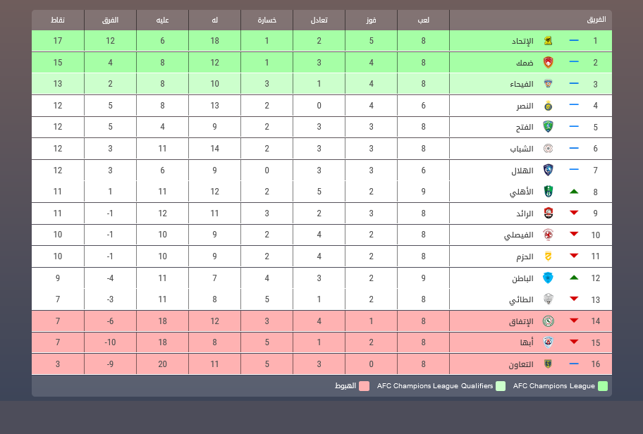 جدول ترتيب الدوري السعودي اليوم جدول ترتيب الدوري السعودي اليوم