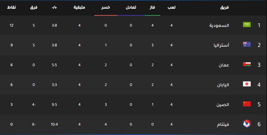 جدول ترتيب مجموعة السعودية بعد نهاية مباريات الجولة الرابعة