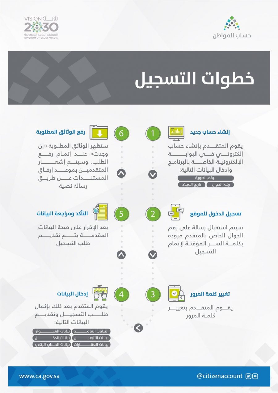 طريقة استعلام حساب المواطن