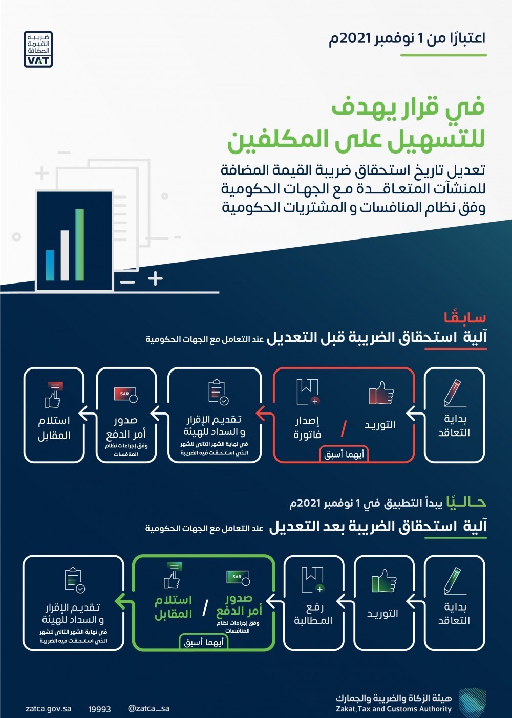 آلية استحقاق الضريبة قبل وبعد التعديل عند التعامل مع الجهات الحكومية