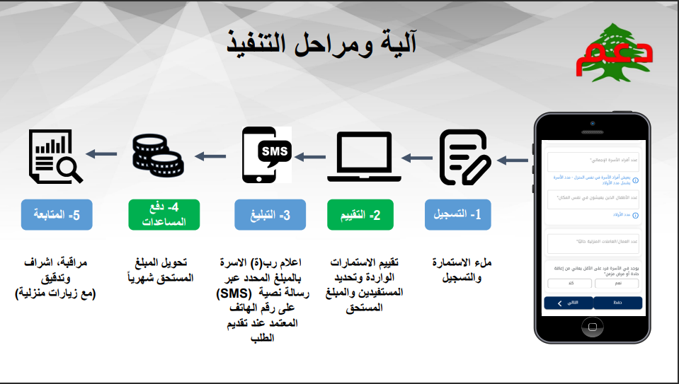 كيفية التسجيل في البطاقة التموينية لبنان وتقديم طلب استمارة عبر منصة impact gov lb