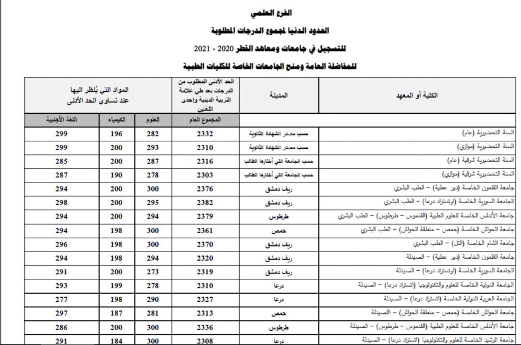 رابط موقع الاستعلام عن نتائج المفاضلة العامة في سوريا 2021 بحسب رقم الاكتتاب mof.sy