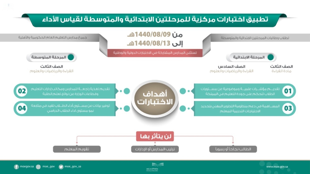 موعد اختبارات الفصل الدراسي الأول 1443