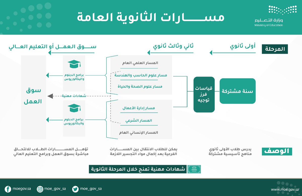 درجات المسارات توزيع التعليم تعلن