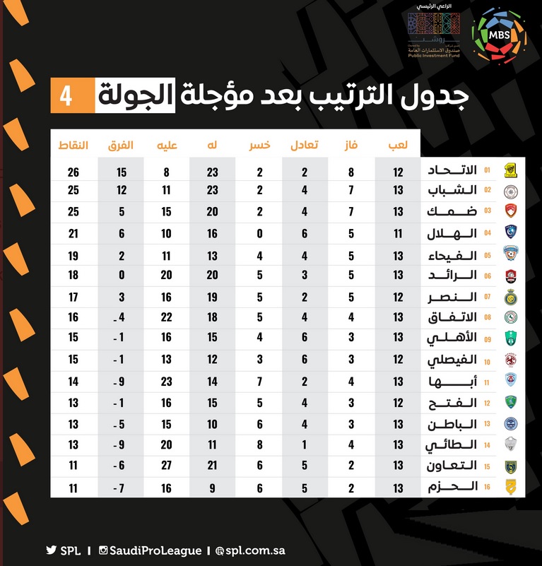 ترتيب الدوري السعودي بعد المؤجلة الرابعة