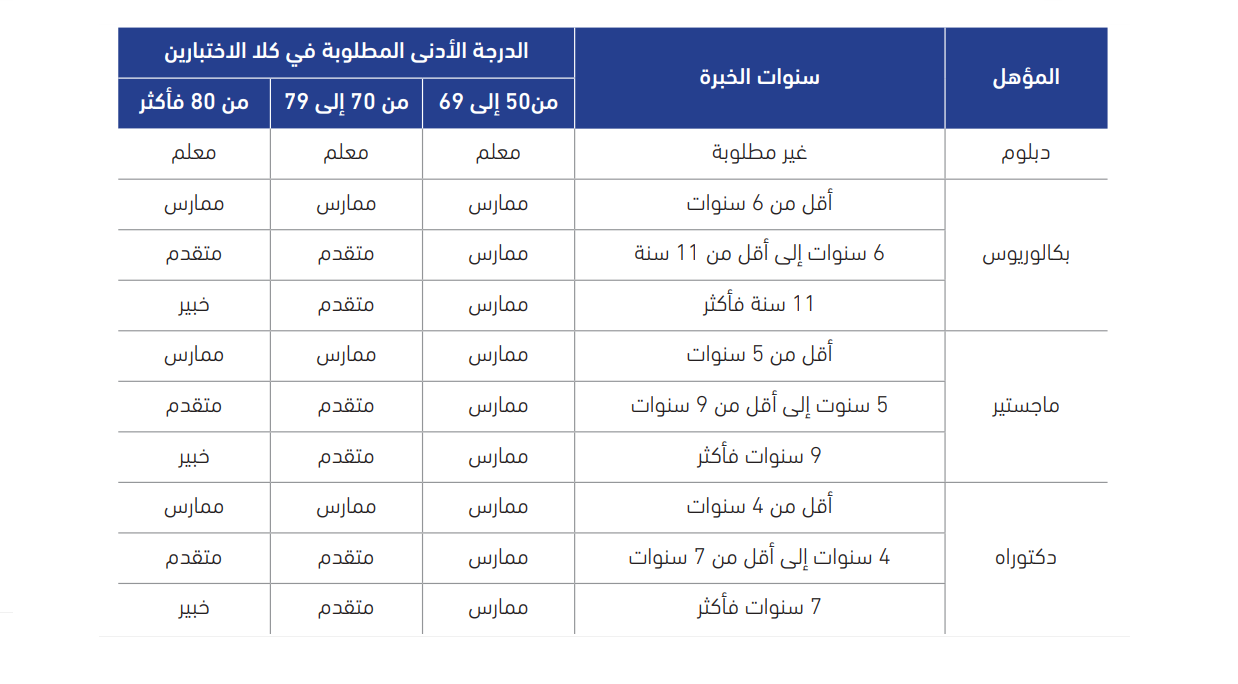 الرخصة المهنية نتائج