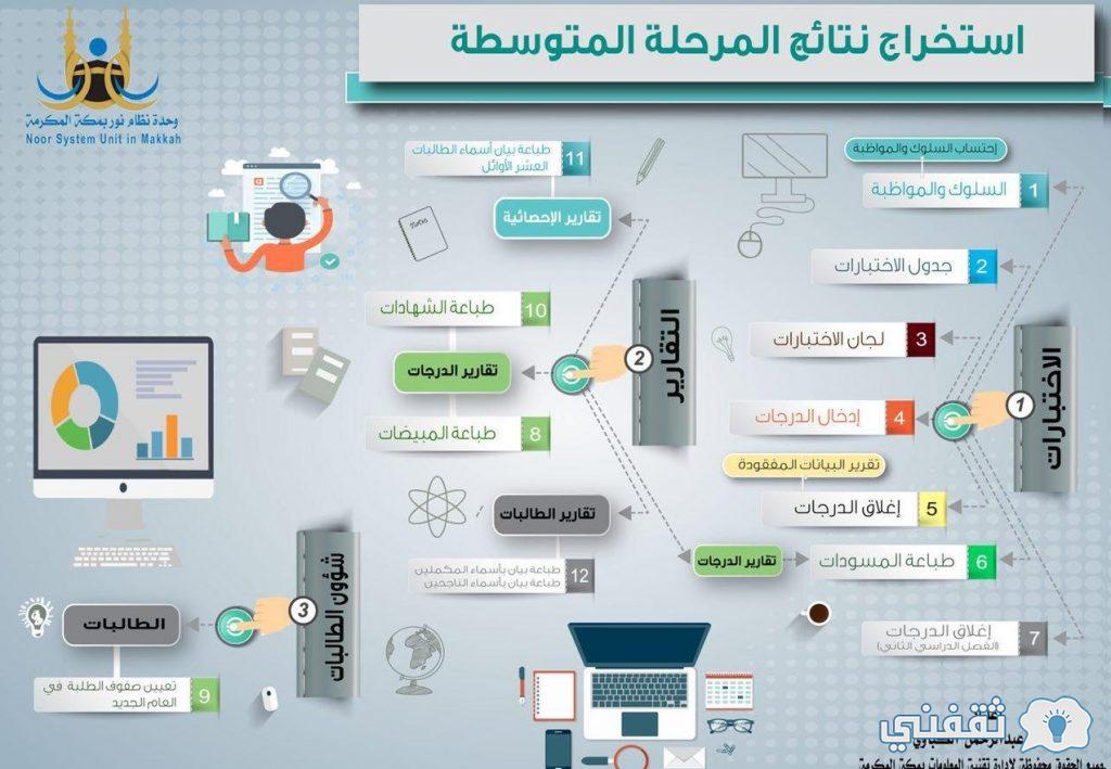 بالفيديو noor.moe.gov.sa حساب المعدل التراكمي 1443 موعد النتائج بالهوية (المتوسطة - الثانوية) بالفيديو noor.moe.gov.sa حساب المعدل التراكمي 1443 موعد النتائج بالهوية (المتوسطة - الثانوية)